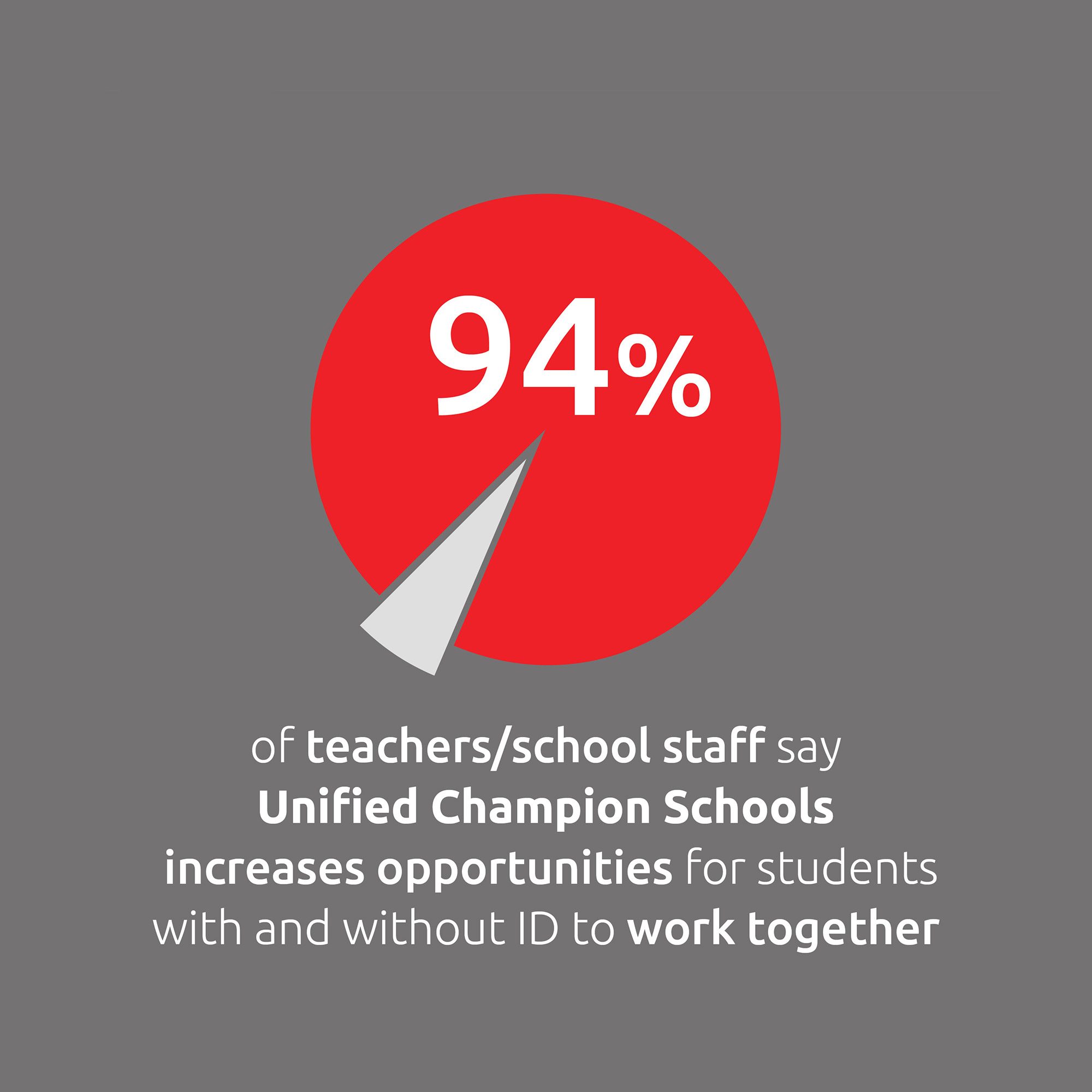 94% of teachers/ school staff say Unified Champion Schools increases opportunities for students with and without ID to work together.